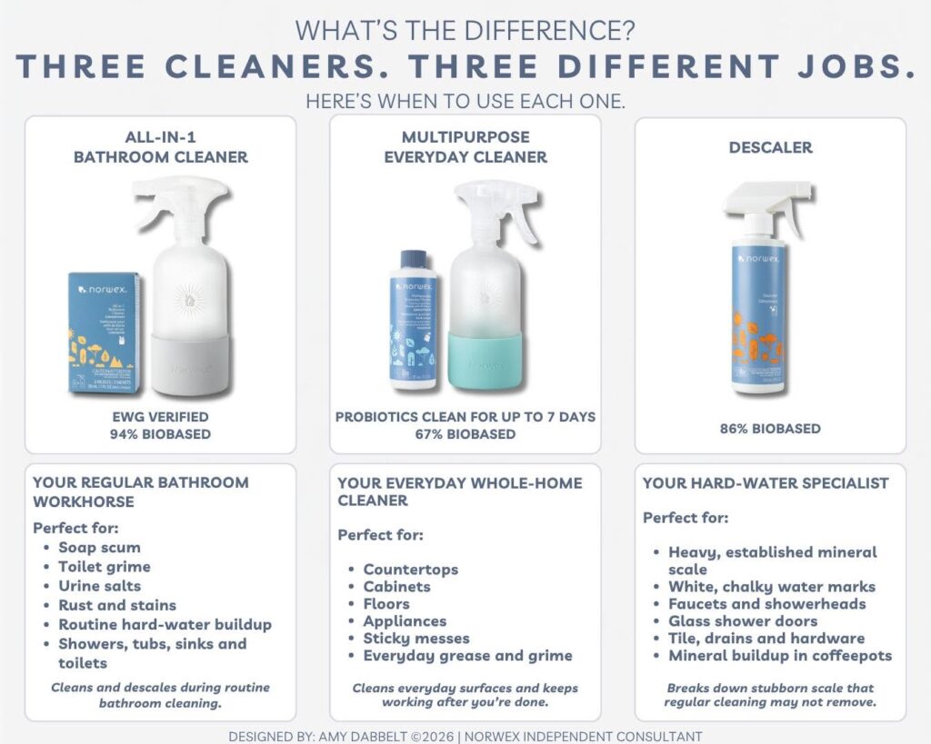 Comparison of Norwex products and the surfaces or messes they are designed to address.