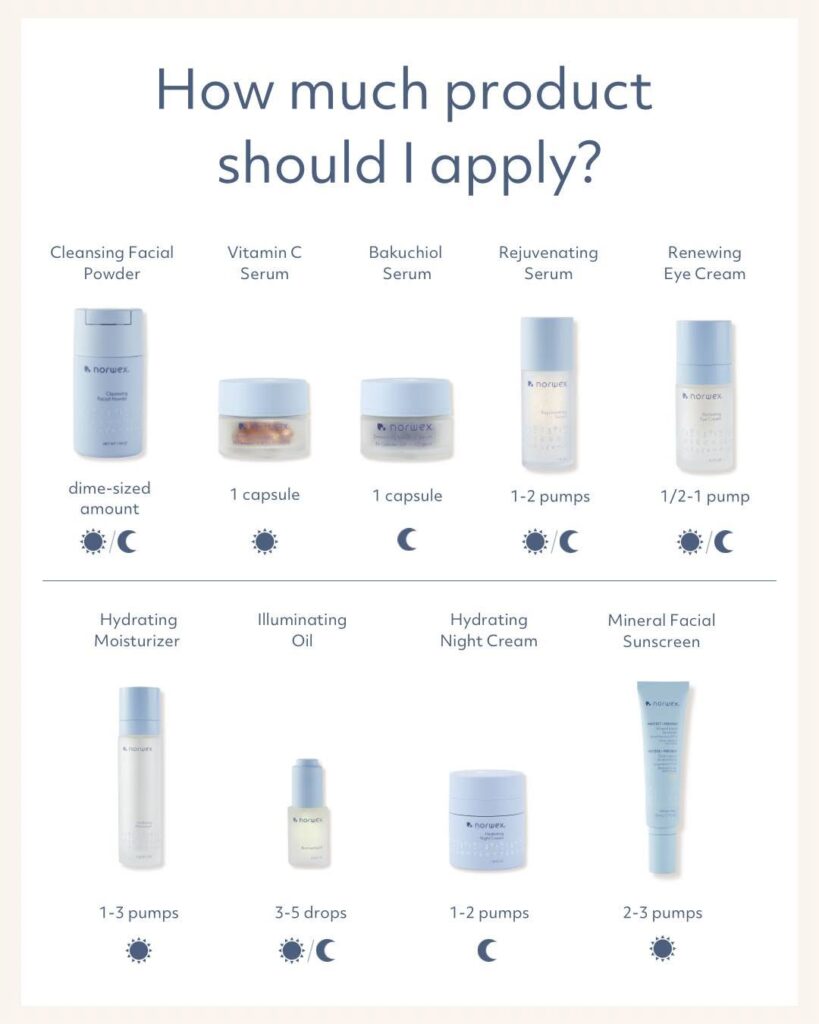Guide showing how much Norwex skincare product to apply.