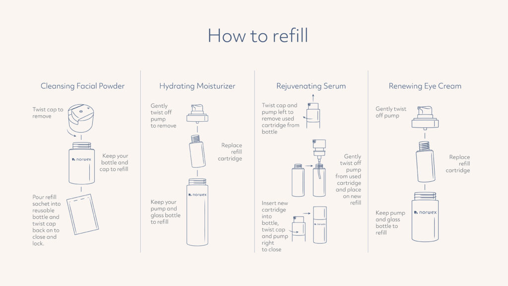 Guide showing how to refill most Norwex skincare products.