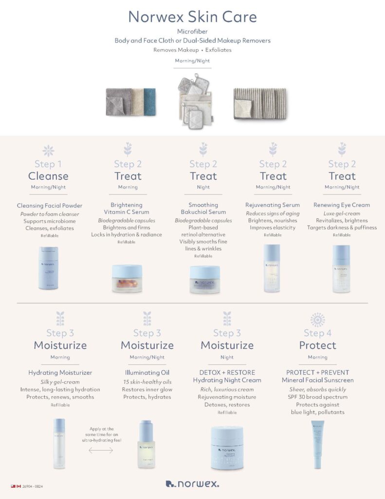 Graphic showing the steps in a Norwex skincare routine.