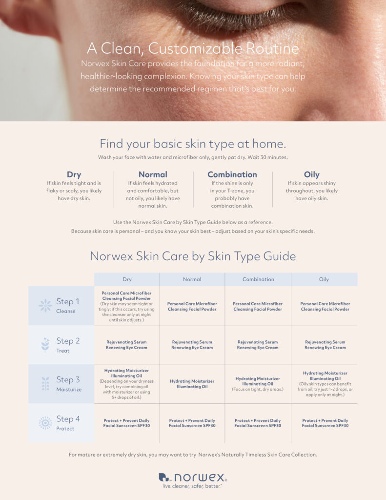 Norwex skincare guide information graphic.